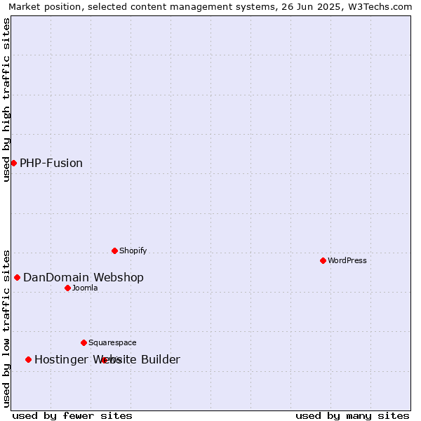 Market position of Hostinger Website Builder vs. DanDomain Webshop vs. PHP-Fusion