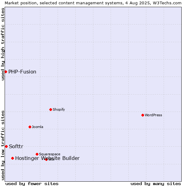 Market position of Hostinger Website Builder vs. Softtr vs. PHP-Fusion