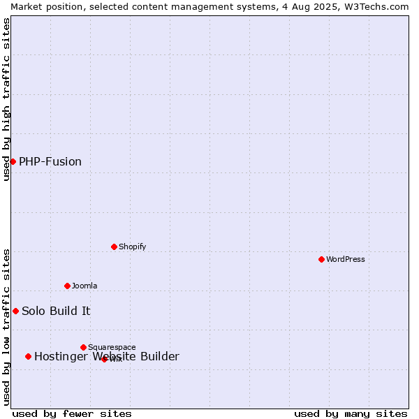 Market position of Hostinger Website Builder vs. Solo Build It vs. PHP-Fusion