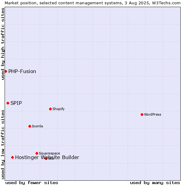 Market position of Hostinger Website Builder vs. SPIP vs. PHP-Fusion