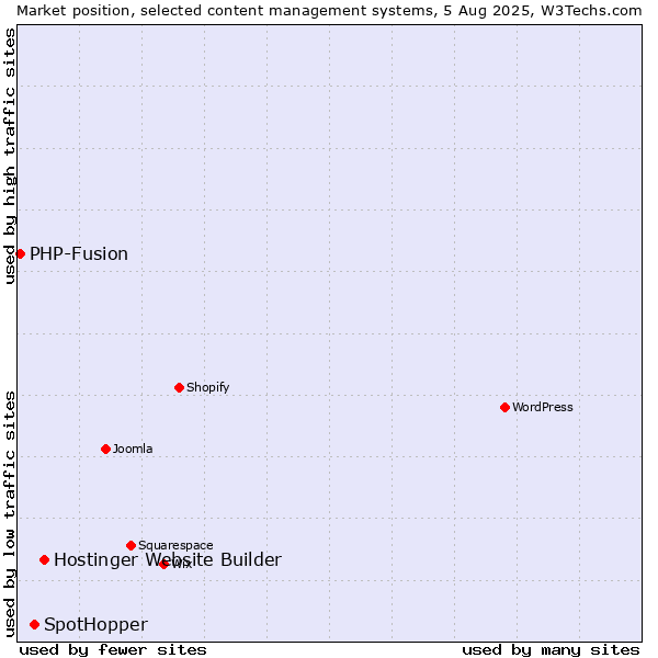 Market position of Hostinger Website Builder vs. SpotHopper vs. PHP-Fusion