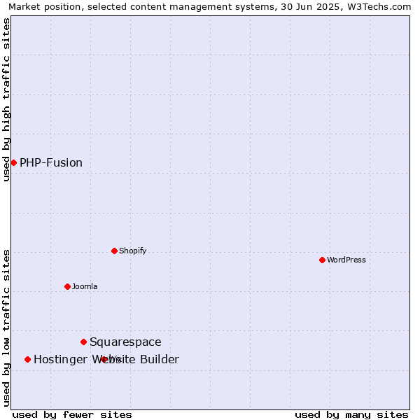 Market position of Squarespace vs. Hostinger Website Builder vs. PHP-Fusion