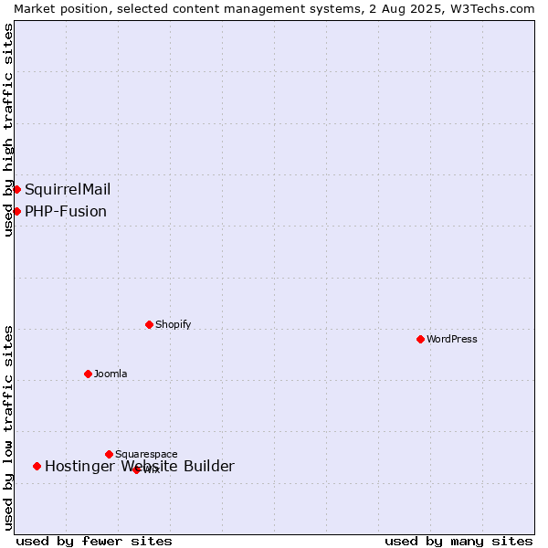 Market position of Hostinger Website Builder vs. PHP-Fusion vs. SquirrelMail
