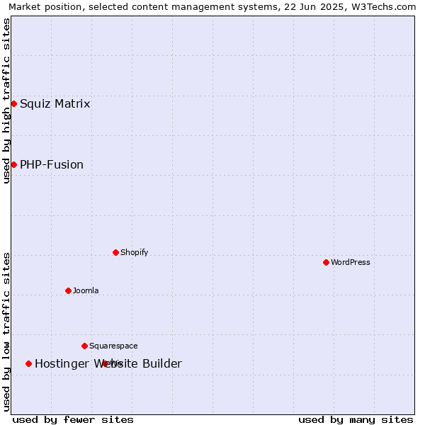 Market position of Hostinger Website Builder vs. Squiz Matrix vs. PHP-Fusion