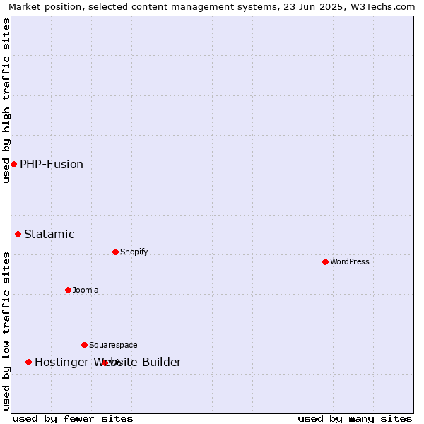Market position of Hostinger Website Builder vs. Statamic vs. PHP-Fusion