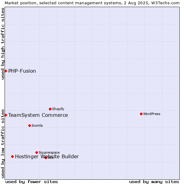 Market position of Hostinger Website Builder vs. TeamSystem Commerce vs. PHP-Fusion