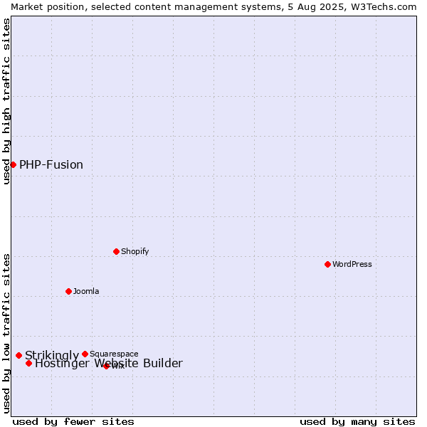 Market position of Hostinger Website Builder vs. Strikingly vs. PHP-Fusion