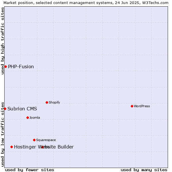 Market position of Hostinger Website Builder vs. PHP-Fusion vs. Subrion CMS