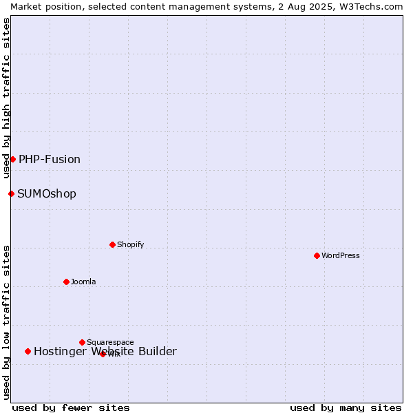 Market position of Hostinger Website Builder vs. PHP-Fusion vs. SUMOshop