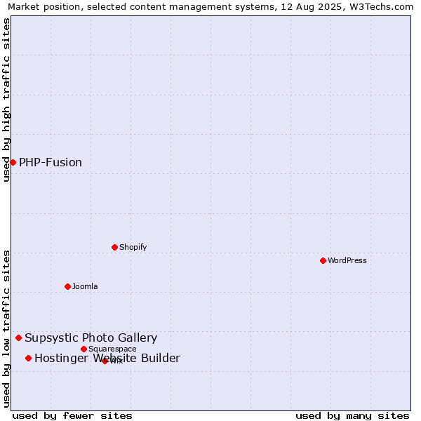 Market position of Hostinger Website Builder vs. Supsystic Photo Gallery vs. PHP-Fusion