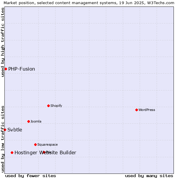 Market position of Hostinger Website Builder vs. PHP-Fusion vs. Svbtle