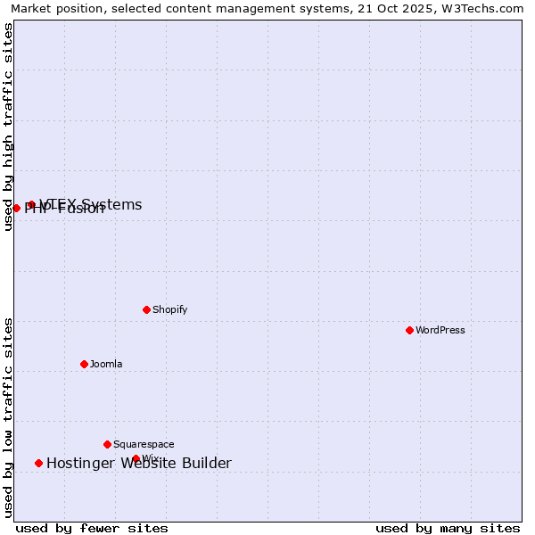 Market position of Hostinger Website Builder vs. VTEX Systems vs. PHP-Fusion
