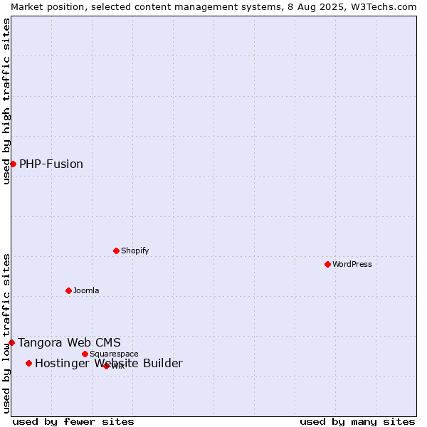 Market position of Hostinger Website Builder vs. PHP-Fusion vs. Tangora Web CMS