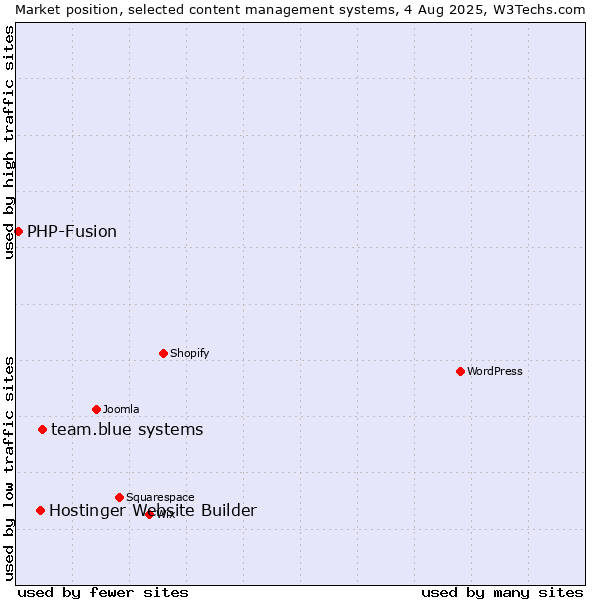 Market position of Hostinger Website Builder vs. team.blue systems vs. PHP-Fusion