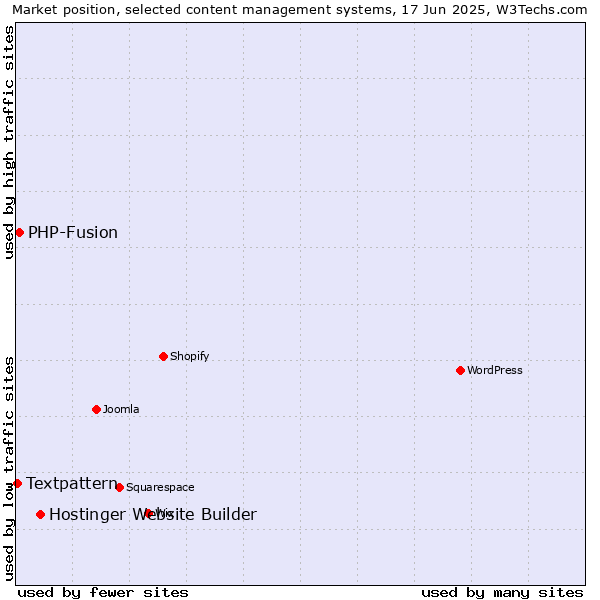 Market position of Hostinger Website Builder vs. PHP-Fusion vs. Textpattern