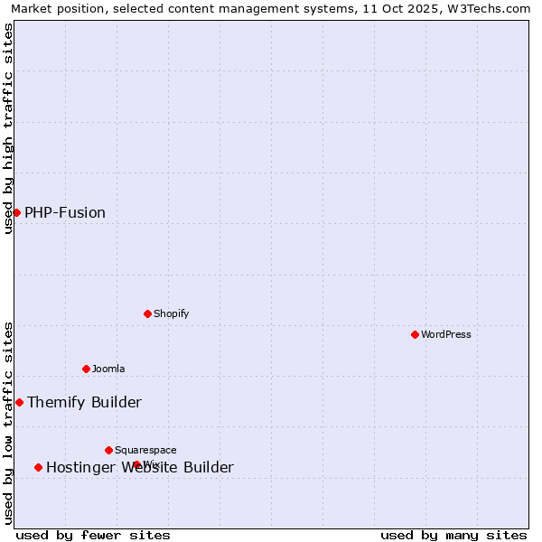 Market position of Hostinger Website Builder vs. Themify Builder vs. PHP-Fusion