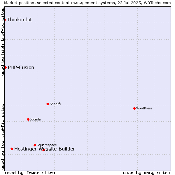 Market position of Hostinger Website Builder vs. PHP-Fusion vs. Thinkindot
