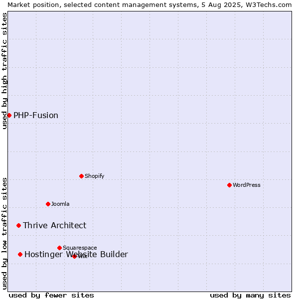 Market position of Hostinger Website Builder vs. Thrive Architect vs. PHP-Fusion