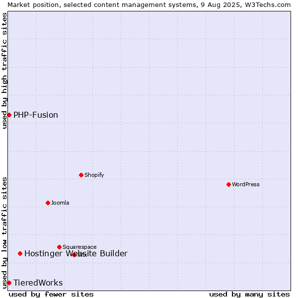 Market position of Hostinger Website Builder vs. PHP-Fusion vs. TieredWorks