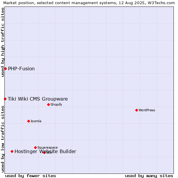 Market position of Hostinger Website Builder vs. PHP-Fusion vs. Tiki Wiki CMS Groupware