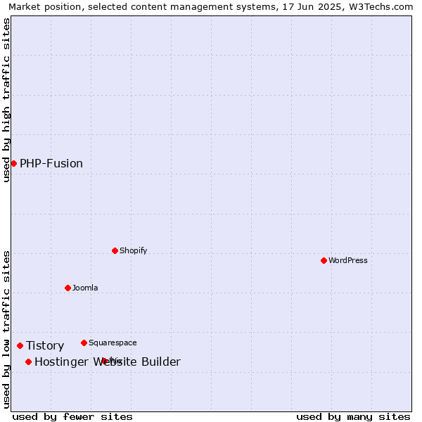 Market position of Hostinger Website Builder vs. Tistory vs. PHP-Fusion
