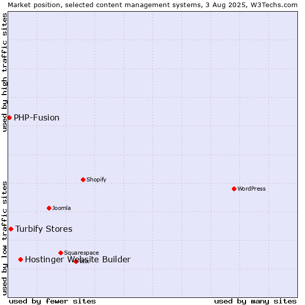 Market position of Hostinger Website Builder vs. Turbify Stores vs. PHP-Fusion