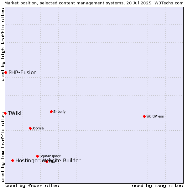 Market position of Hostinger Website Builder vs. PHP-Fusion vs. TWiki