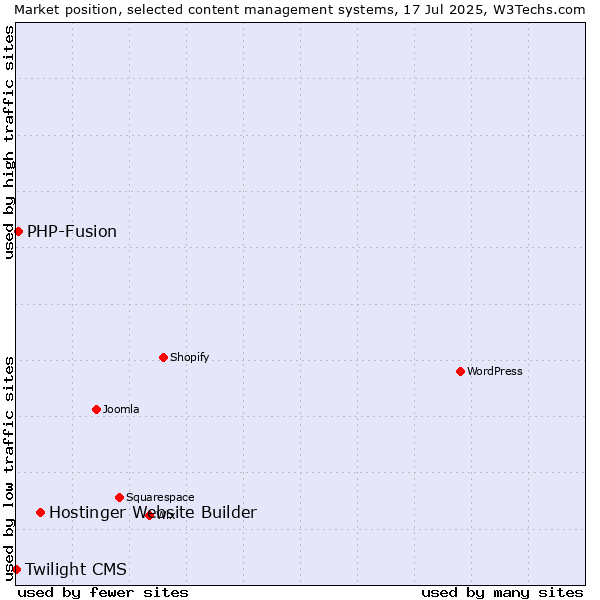 Market position of Hostinger Website Builder vs. PHP-Fusion vs. Twilight CMS