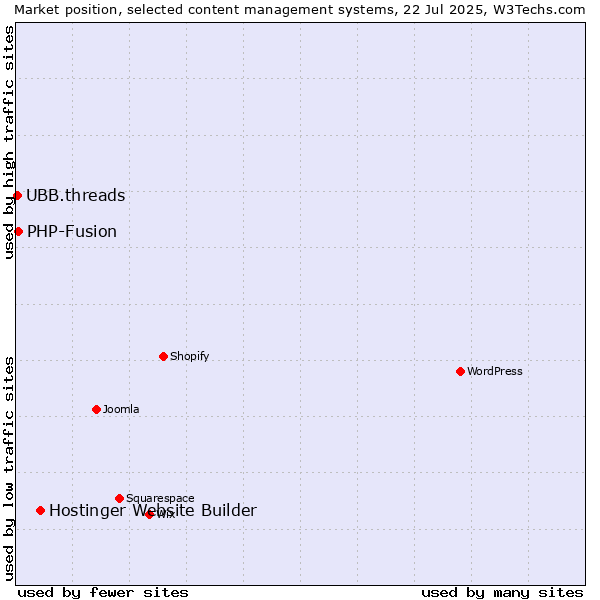 Market position of Hostinger Website Builder vs. PHP-Fusion vs. UBB.threads