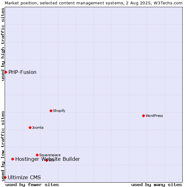 Market position of Hostinger Website Builder vs. PHP-Fusion vs. Ultimize CMS