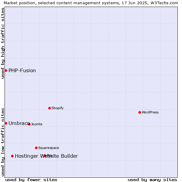 Market position of Hostinger Website Builder vs. Umbraco vs. PHP-Fusion