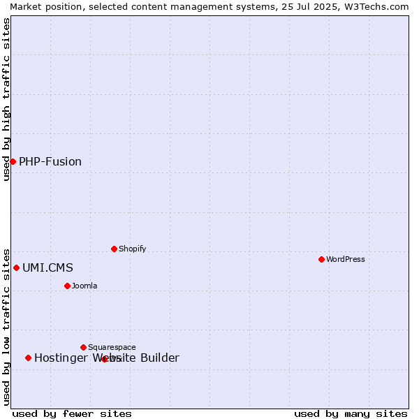 Market position of Hostinger Website Builder vs. UMI.CMS vs. PHP-Fusion
