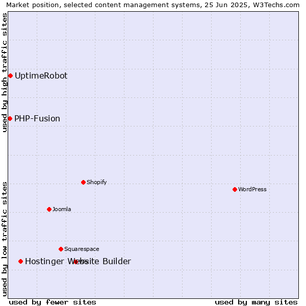 Market position of Hostinger Website Builder vs. UptimeRobot vs. PHP-Fusion