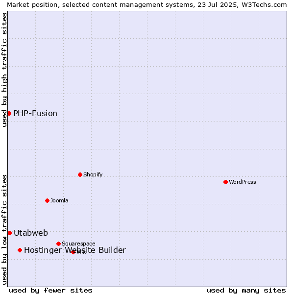 Market position of Hostinger Website Builder vs. Utabweb vs. PHP-Fusion