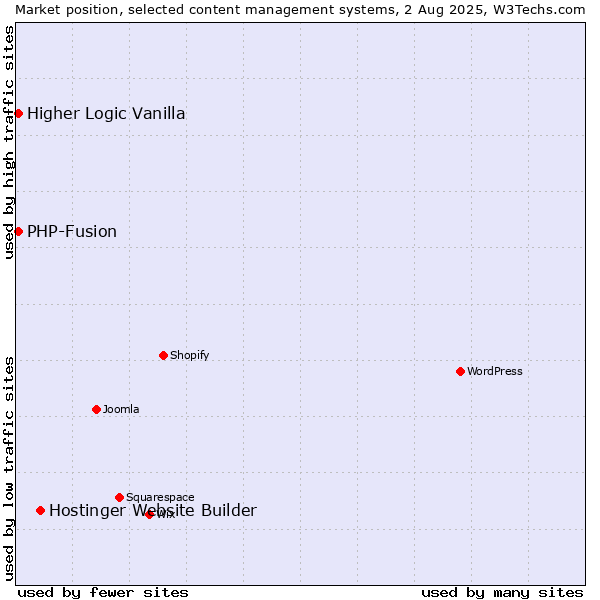 Market position of Hostinger Website Builder vs. PHP-Fusion vs. Higher Logic Vanilla