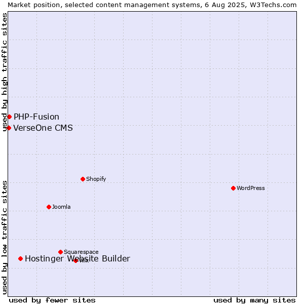 Market position of Hostinger Website Builder vs. PHP-Fusion vs. VerseOne CMS