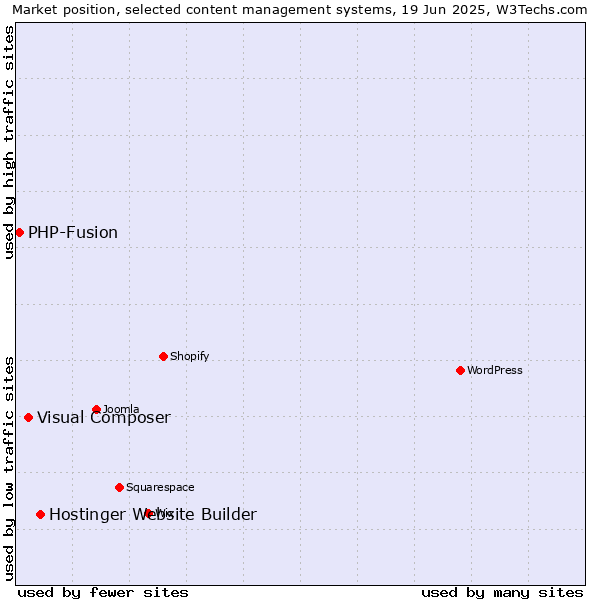 Market position of Hostinger Website Builder vs. Visual Composer vs. PHP-Fusion