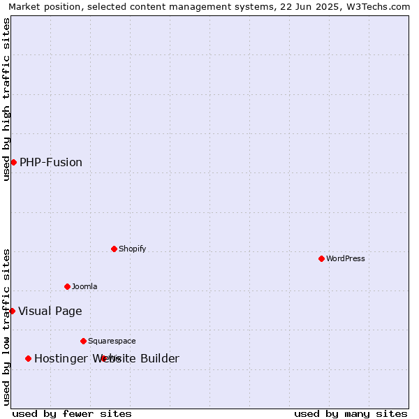 Market position of Hostinger Website Builder vs. PHP-Fusion vs. Visual Page