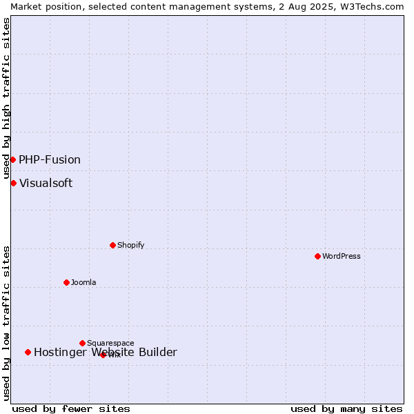 Market position of Hostinger Website Builder vs. Visualsoft vs. PHP-Fusion