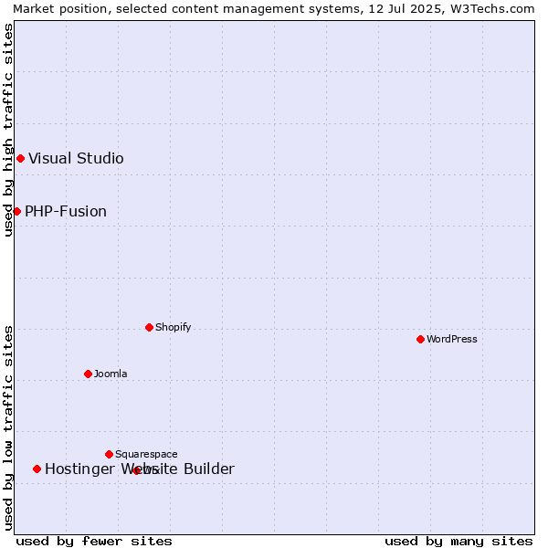 Market position of Hostinger Website Builder vs. Visual Studio vs. PHP-Fusion