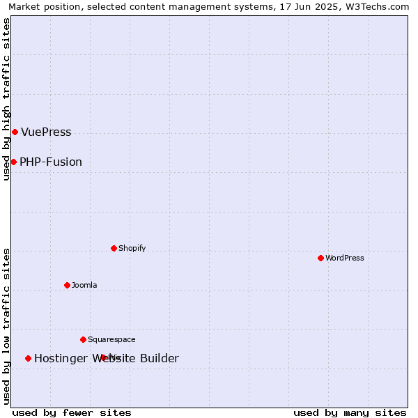 Market position of Hostinger Website Builder vs. VuePress vs. PHP-Fusion