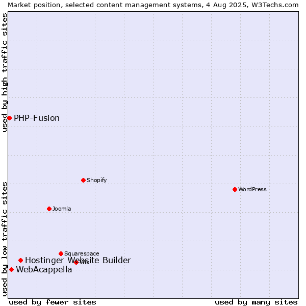Market position of Hostinger Website Builder vs. WebAcappella vs. PHP-Fusion