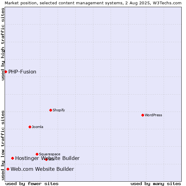 Market position of Hostinger Website Builder vs. Web.com Website Builder vs. PHP-Fusion