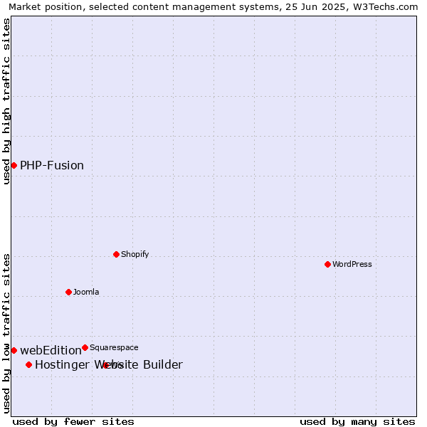 Market position of Hostinger Website Builder vs. webEdition vs. PHP-Fusion