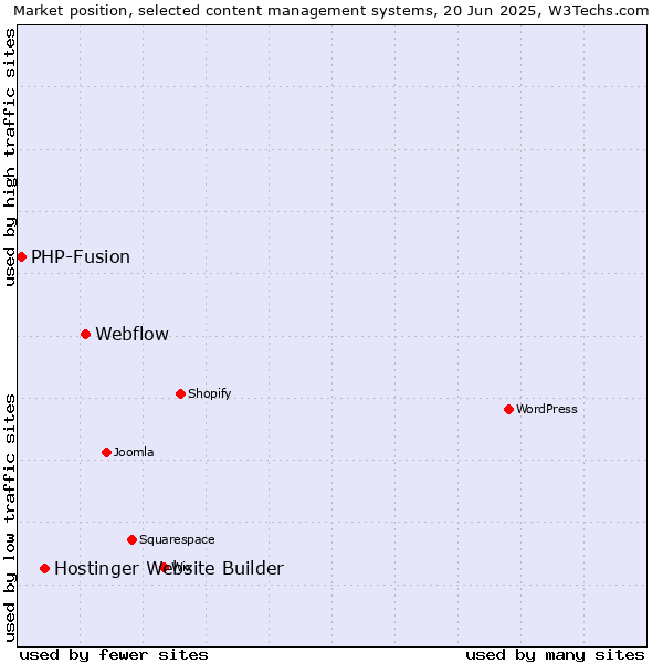 Market position of Webflow vs. Hostinger Website Builder vs. PHP-Fusion