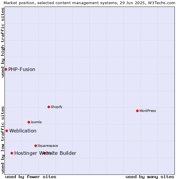 Market position of Hostinger Website Builder vs. Weblication vs. PHP-Fusion