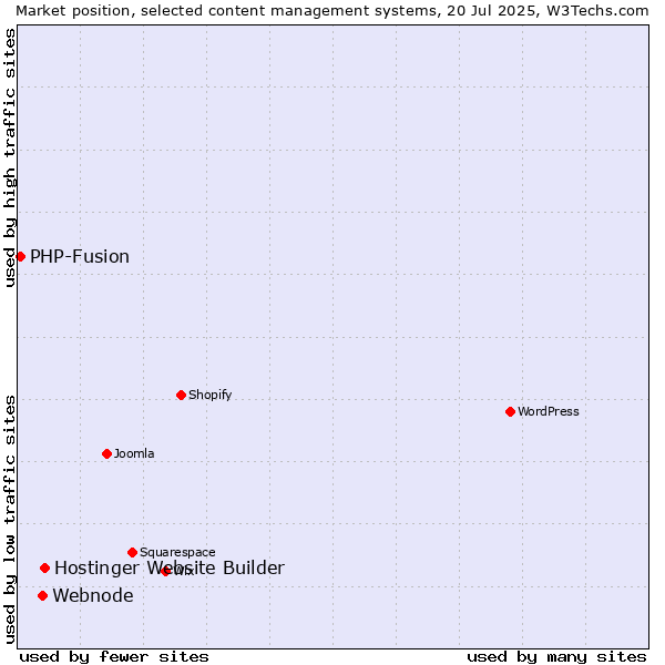 Market position of Hostinger Website Builder vs. Webnode vs. PHP-Fusion