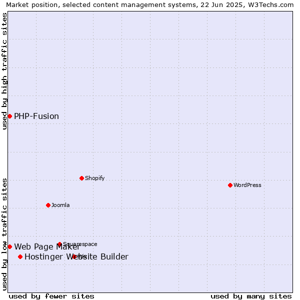 Market position of Hostinger Website Builder vs. Web Page Maker vs. PHP-Fusion