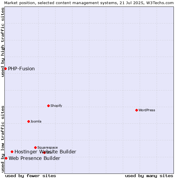 Market position of Hostinger Website Builder vs. Web Presence Builder vs. PHP-Fusion