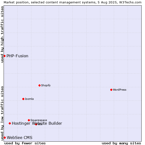 Market position of Hostinger Website Builder vs. WebSee CMS vs. PHP-Fusion